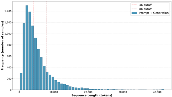 Figure 3: Sequence length (prompt + generation) distribution on UltraChat dataset with GPT-OSS 120B. Reasoning level: Medium.